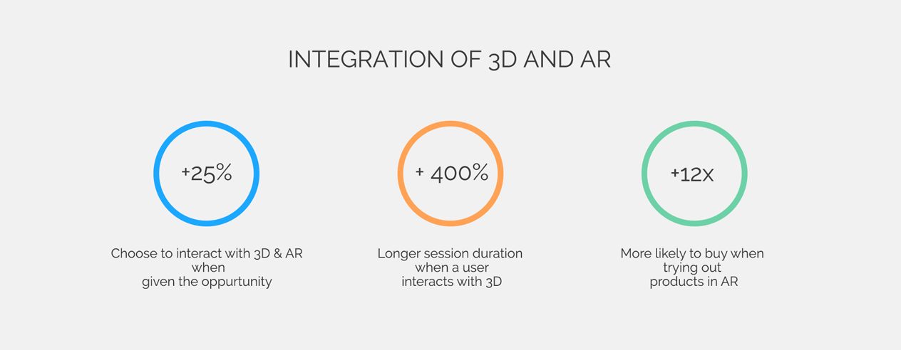 Integration of 3D and AR